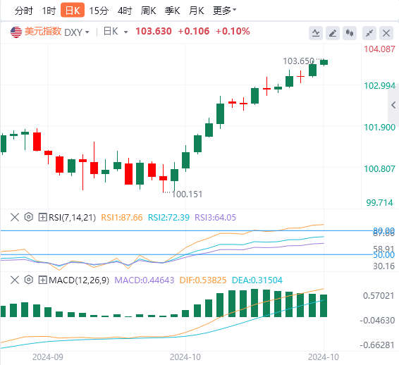 今日美元指数汇率走势预测（2024年10月17日）