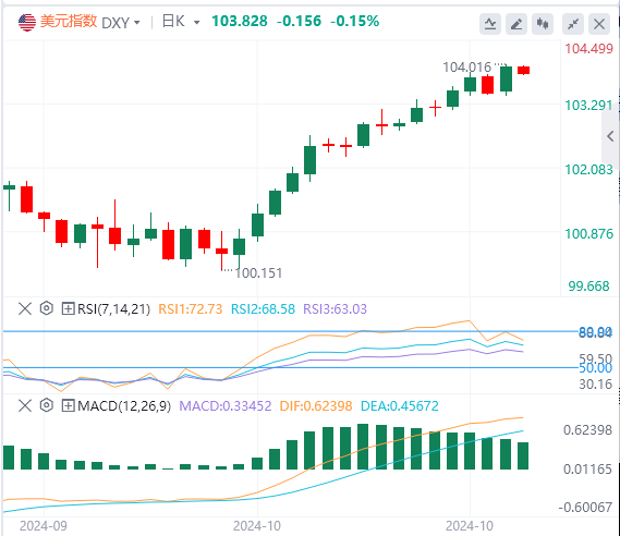 今日美元指数汇率走势预测（2024年10月22日）