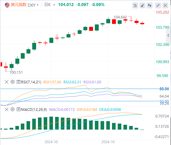 今日美元指数汇率走势预测（2024年10月31日）
