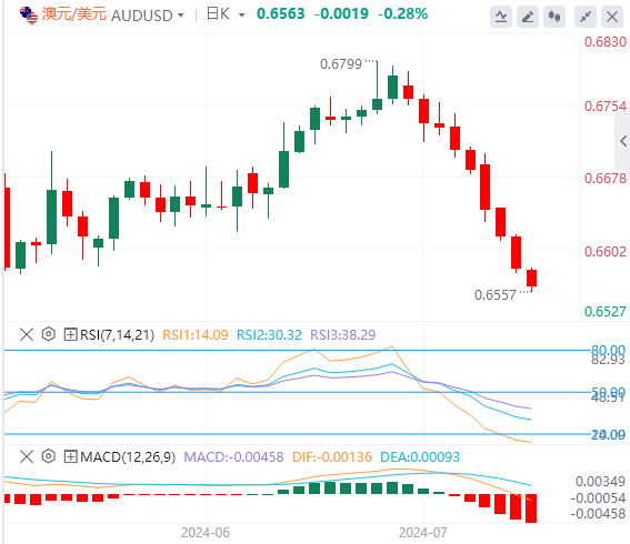 澳元/美元实时汇率走势预测（2024年7月25日）