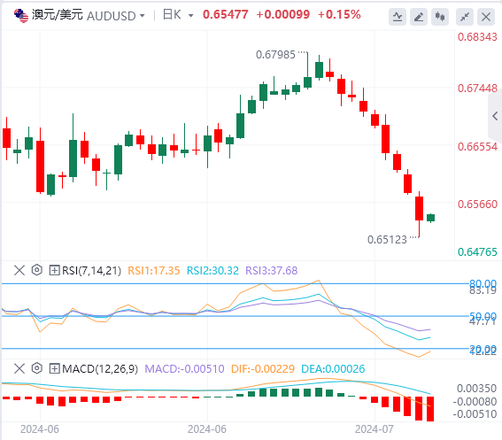 澳元/美元实时汇率走势预测（2024年7月26日）