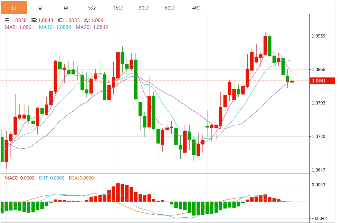 欧元/美元汇率走势分析：仍处于1.0850以下守势 关注欧洲央行拉加德讲话和美国GDP数据