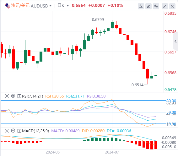 澳元/美元今日行情走势交易策略(2024年7月29日）