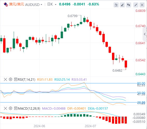 澳元/美元实时汇率走势预测（2024年7月31日）