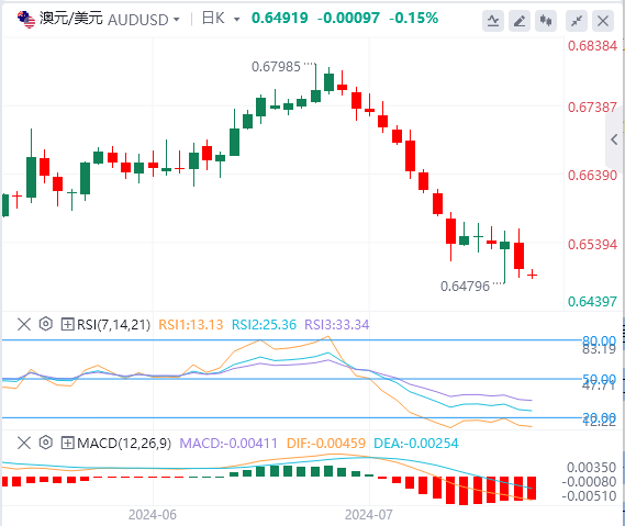 澳元/美元实时汇率走势预测（2024年8月2日）