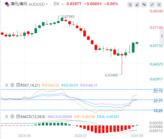 澳元/美元实时汇率走势预测（2024年8月9日）