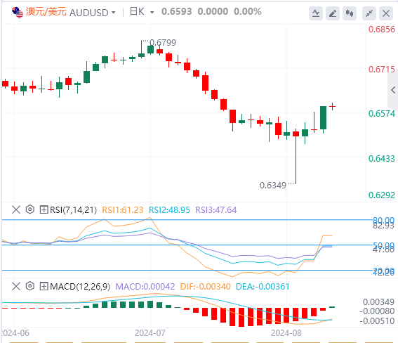 澳元/美元今日行情走势交易策略(2024年8月9日）