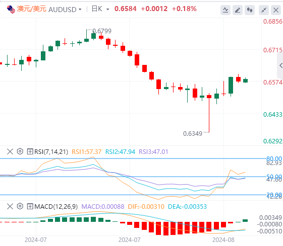 澳元/美元今日行情走势交易策略(2024年8月12日）