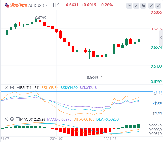 澳元/美元今日行情走势交易策略(2024年8月16日）