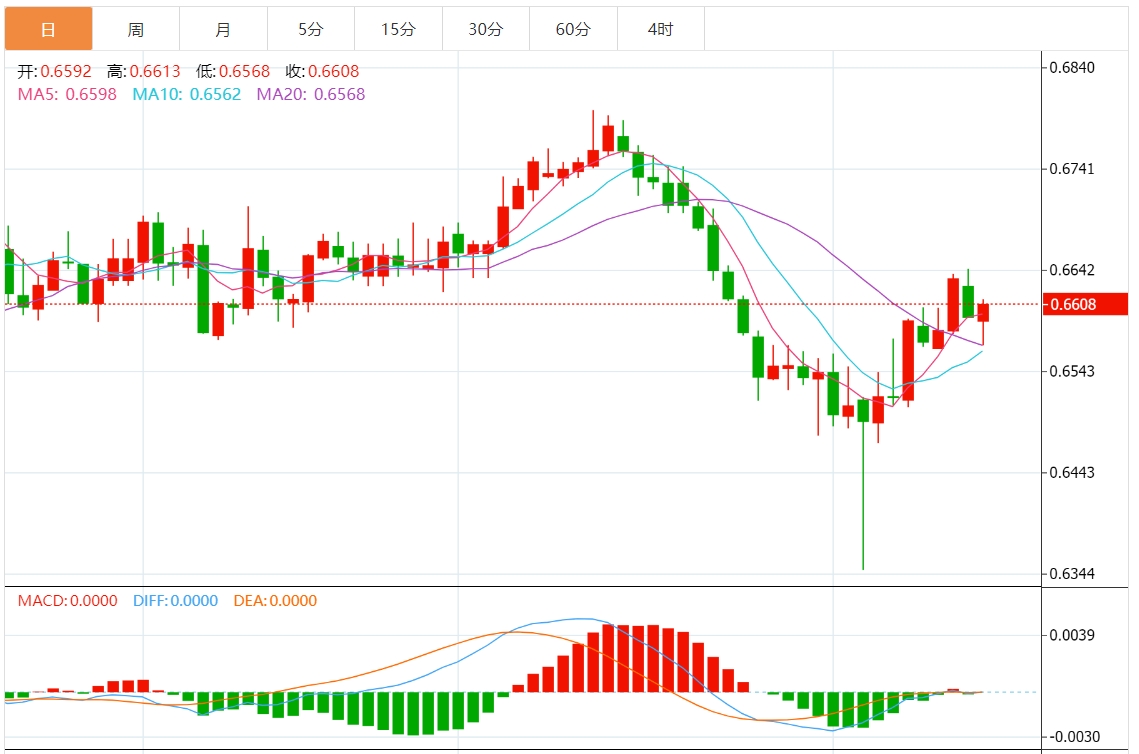澳元/美元汇率走势分析：保持在 0.6600 上方 测试 50 日均线的支撑位
