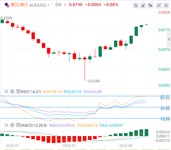 澳元/美元今日行情走势交易策略(2024年8月21日）