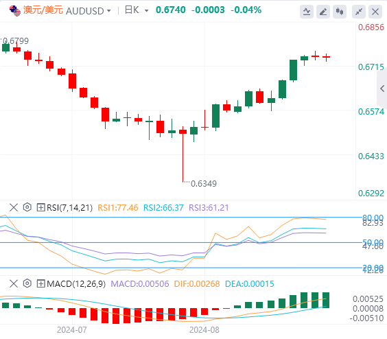 澳元/美元今日行情走势交易策略(2024年8月22日）