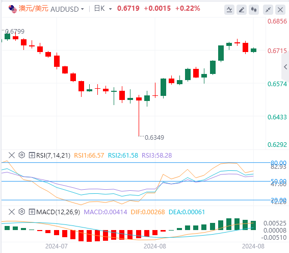 澳元/美元今日行情走势交易策略(2024年8月23日）