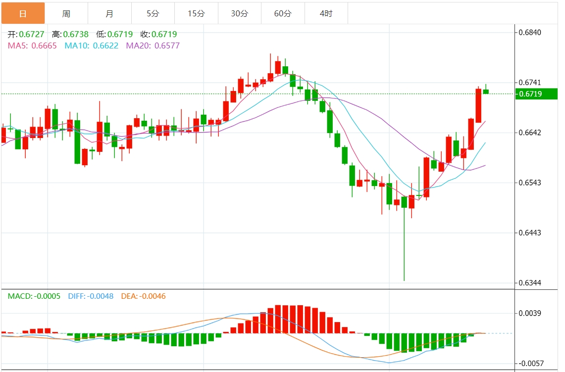 澳元/美元汇率走势分析：维持在 0.6750 附近 短期看涨趋势