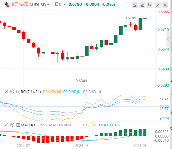 澳元/美元实时汇率走势预测（2024年8月26日）