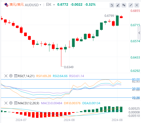 澳元/美元今日行情走势交易策略(2024年8月26日）