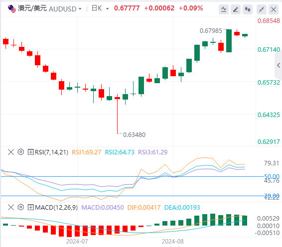 澳元/美元实时汇率走势预测（2024年8月27日）