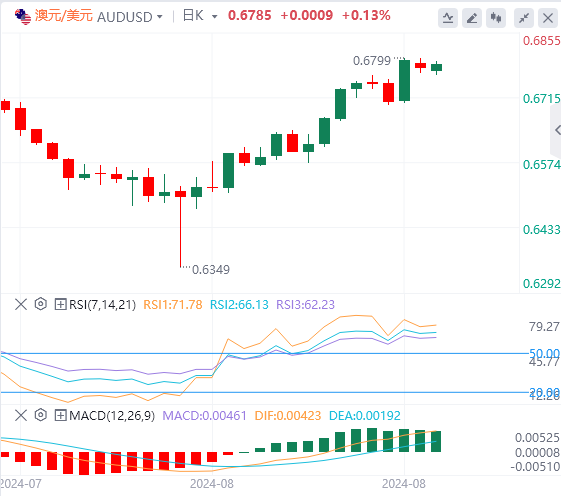 澳元/美元今日行情走势交易策略(2024年8月27日）