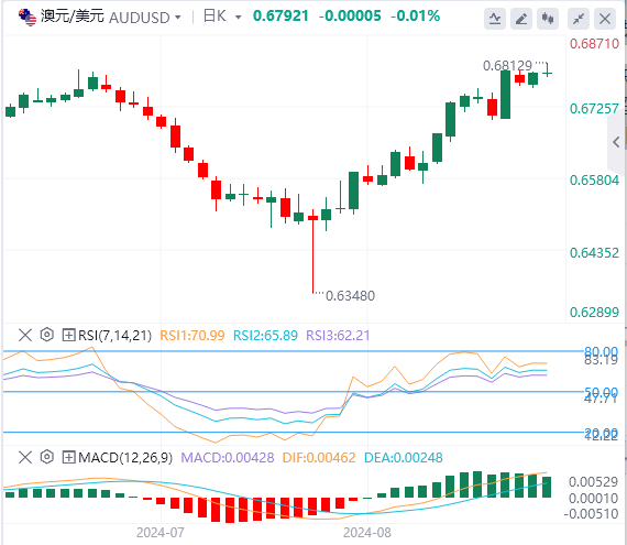澳元/美元今日行情走势交易策略(2024年8月28日）