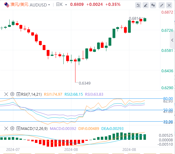 澳元/美元今日行情走势交易策略(2024年8月29日）