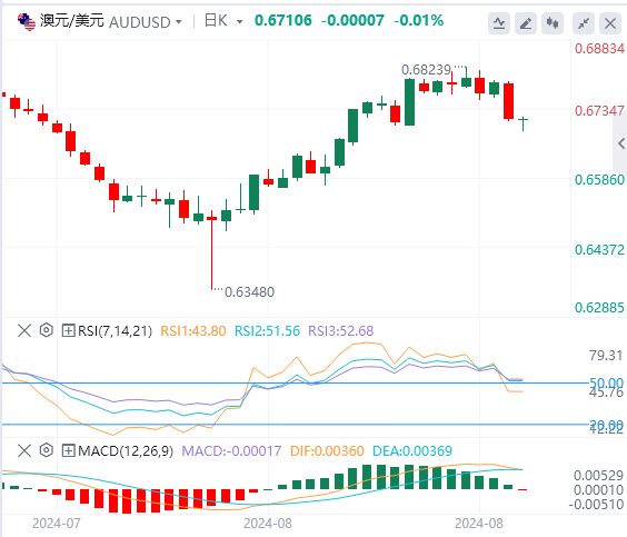 澳元/美元今日行情走势交易策略(2024年9月4日）
