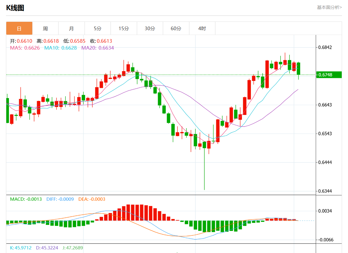 9月3日澳元/美元行情综述：澳元/美元报0.6748跌幅0.60%