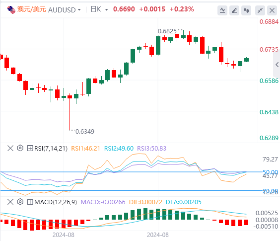 澳元/美元今日行情走势交易策略(2024年9月12日）