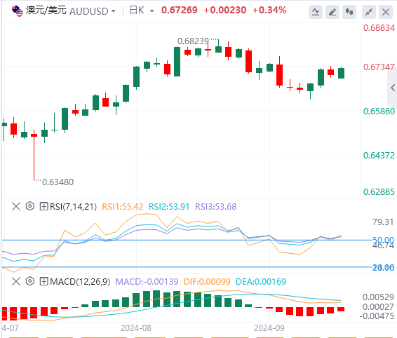 澳元/美元实时汇率走势预测（2024年9月16日）