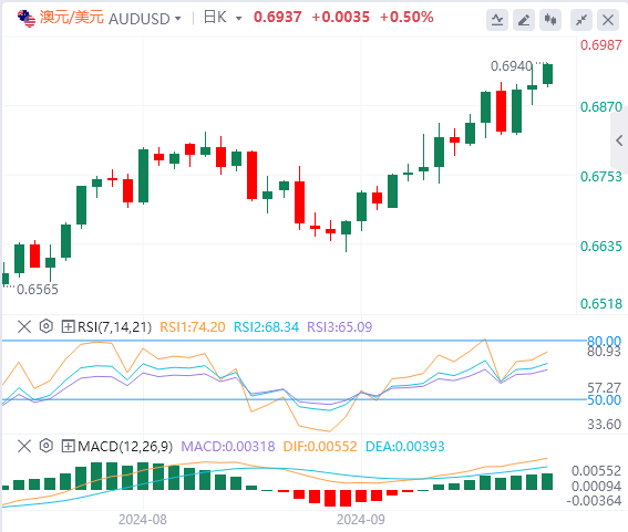 澳元/美元今日行情走势交易策略(2024年9月30日）