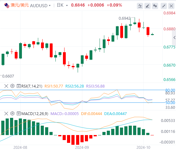澳元/美元实时汇率走势预测（2024年10月4日）
