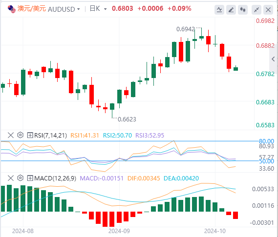 澳元/美元汇率基本面行情预测（2024年10月7日）