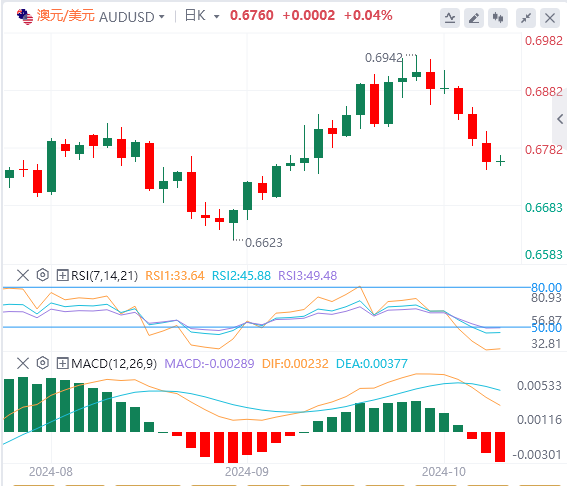 澳元/美元实时汇率走势预测（2024年10月8日）