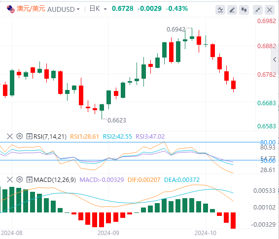 澳元/美元今日行情走势交易策略(2024年10月8日）