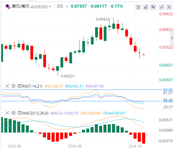 澳元/美元实时汇率走势预测（2024年10月9日）