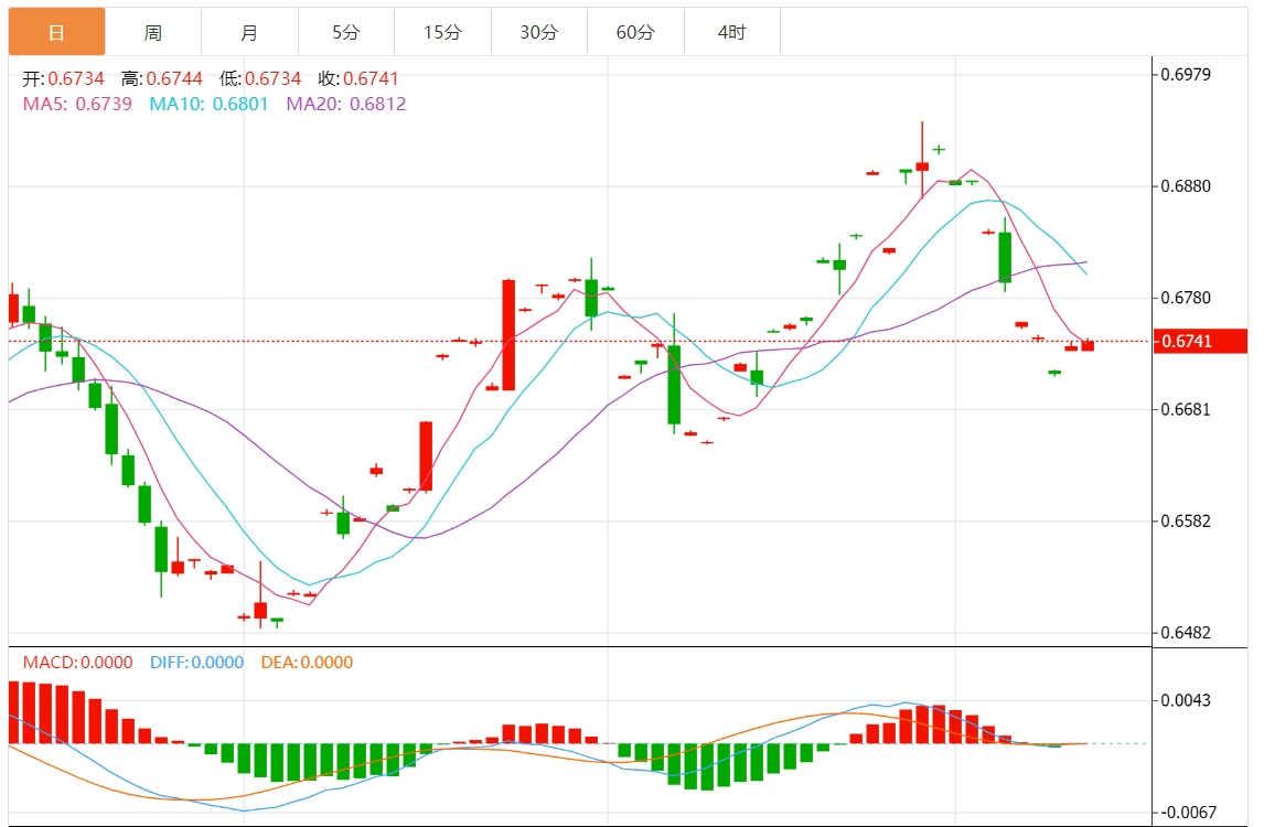 澳元/美元汇率走势预测： 0.6700附近构成关键水平