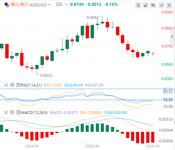 澳元/美元今日行情走势交易策略(2024年10月14日）