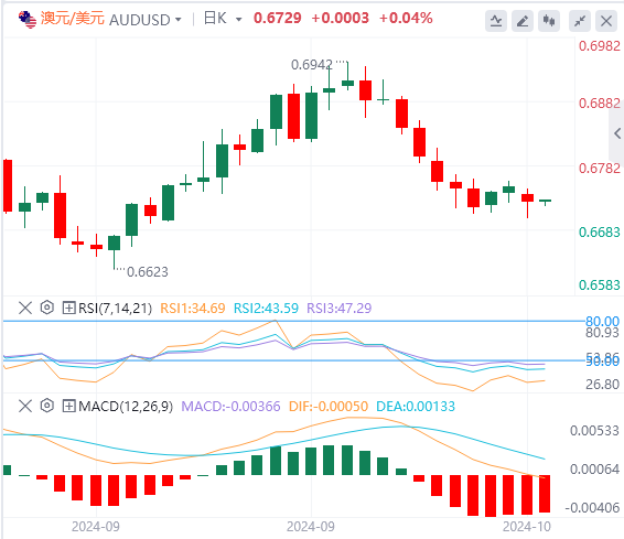澳元/美元实时汇率走势预测（2024年10月15日）