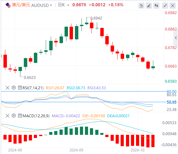 澳元/美元今日行情走势交易策略(2024年10月17日）