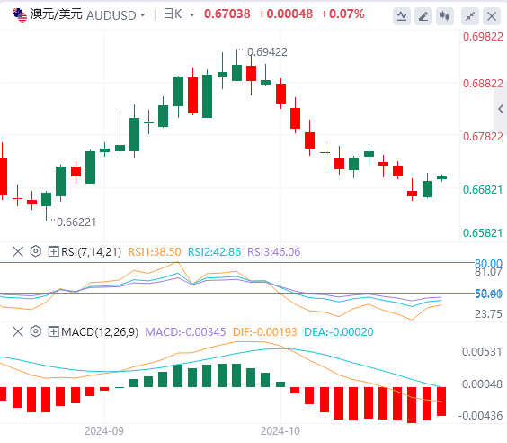 澳元/美元实时汇率走势预测（2024年10月18日）
