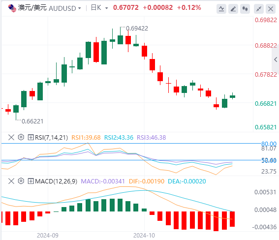 澳元/美元汇率走势预测：因为稳健的劳动力数据削弱了澳洲联储降息 澳元上涨