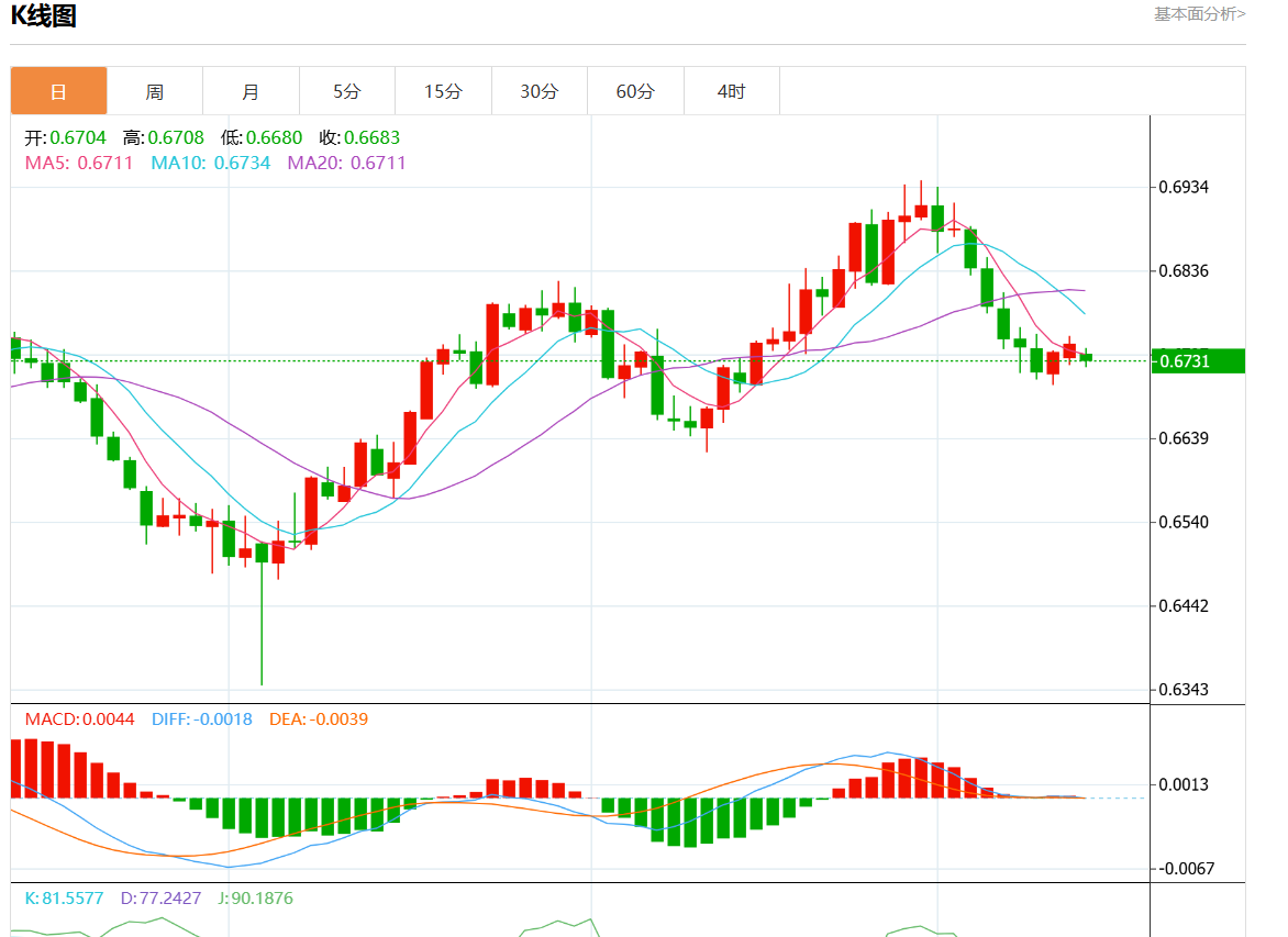 10月14日澳元/美元行情综述：澳元/美元报0.6731跌幅0.27%