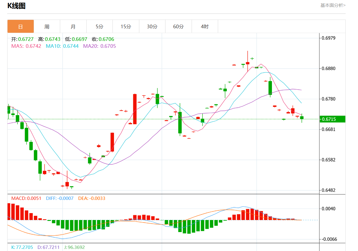 10月15日澳元/美元行情综述：澳元/美元报0.6709跌幅0.25%