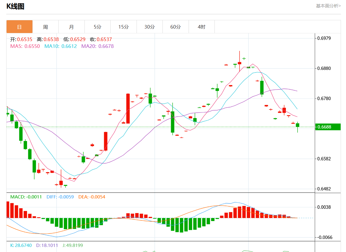 10月16日澳元/美元行情综述：澳元/美元报0.6692跌幅0.16%