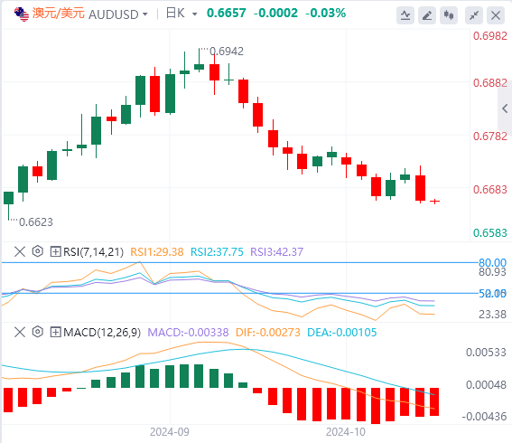 澳元/美元实时汇率走势预测（2024年10月22日）