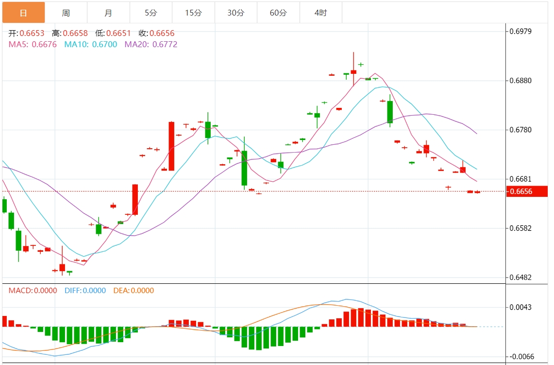 澳元/美元汇率走势分析：0.6650附近构成关键水平
