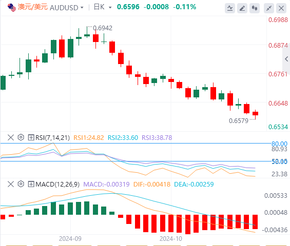 澳元/美元今日行情走势交易策略(2024年10月28日）