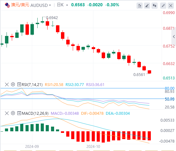 澳元/美元今日行情走势交易策略(2024年10月29日）