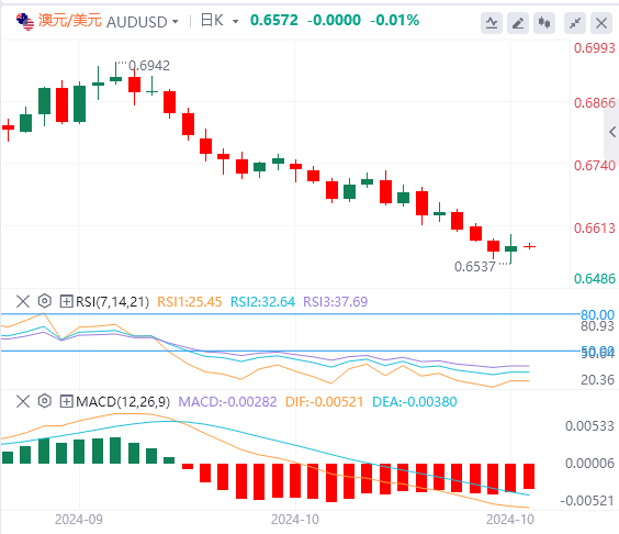 澳元/美元实时汇率走势预测（2024年10月31日）