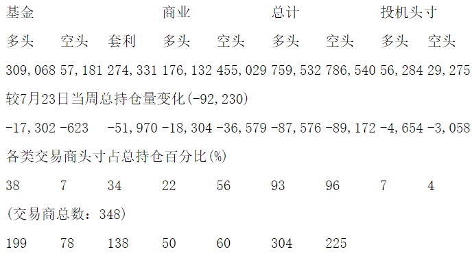 CFTC：当周COMEX黄金期货和期权持仓报告（截止7月30日）