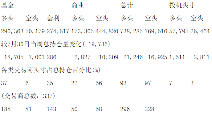 CFTC：当周COMEX黄金期货和期权持仓报告（截止8月6日）